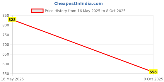 flipkart.com mactree Slip On For Men mactree Price History Graph from 16 May 2025 to 8 Oct 2025