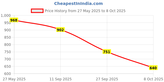 flipkart.com mactree Slip On For Men mactree Price History Graph from 27 May 2025 to 8 Oct 2025