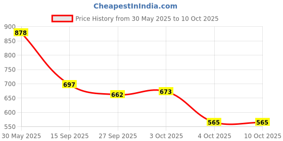 flipkart.com mactree Slip On For Men mactree Price History Graph from 30 May 2025 to 10 Oct 2025