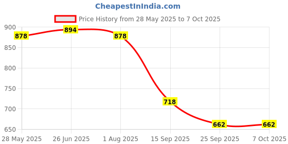 flipkart.com mactree Slip On For Men mactree Price History Graph from 28 May 2025 to 6 Oct 2025