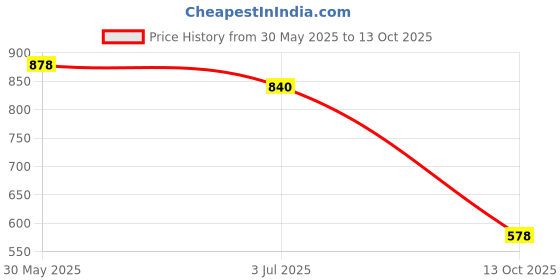 flipkart.com mactree Slip On For Men mactree Price History Graph from 30 May 2025 to 13 Oct 2025