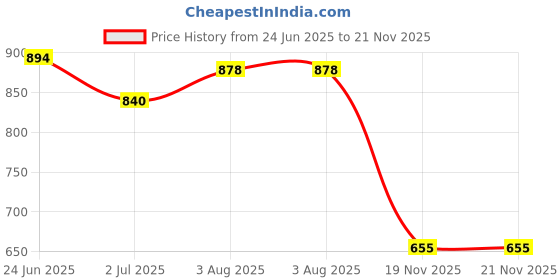 flipkart.com mactree Slip On For Men mactree Price History Graph from 24 Jun 2025 to 21 Nov 2025