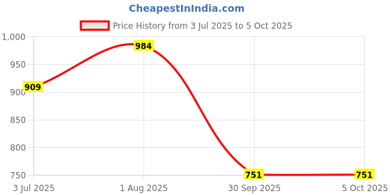 flipkart.com mactree Slip On For Men mactree Price History Graph from 3 Jul 2025 to 4 Oct 2025