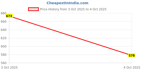 flipkart.com mactree Slip On For Men mactree Price History Graph from 3 Oct 2025 to 4 Oct 2025