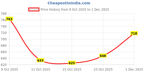 flipkart.com mactree Slip On For Men mactree Price History Graph from 9 Oct 2025 to 1 Dec 2025