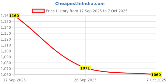 flipkart.com mactree Surfer Boots For Men mactree Price History Graph from 17 Sep 2025 to 7 Oct 2025