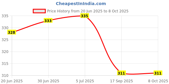 flipkart.com MACVL Portable 2 in 1 Pain Free Eyebrow Trimmer, Epilator,facial,Lips, Nose Cordless Epilator Price History Graph from 20 Jun 2025 to 8 Oct 2025