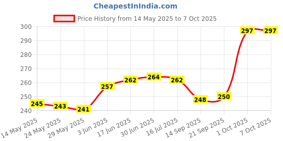 flipkart.com MACVL5 2 in 1 USB Charging Eyebrow Razor with Built-in LED Light Cordless Epilator Price History Graph from 14 May 2025 to 7 Oct 2025