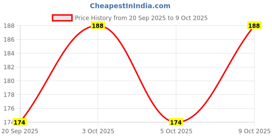 flipkart.com macvl5 20 LEDs 4 m Yellow Steady Flower Rice Lights macvl5 Price History Graph from 20 Sep 2025 to 9 Oct 2025