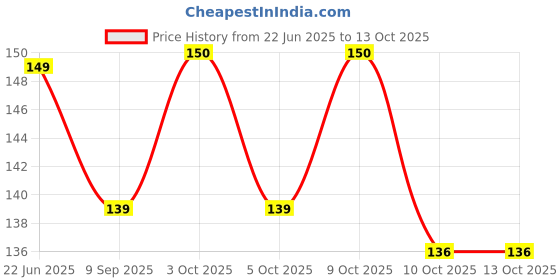 flipkart.com macvl5 20 LEDs 4 m Yellow Steady Snow Flake Rice Lights macvl5 Price History Graph from 22 Jun 2025 to 12 Oct 2025
