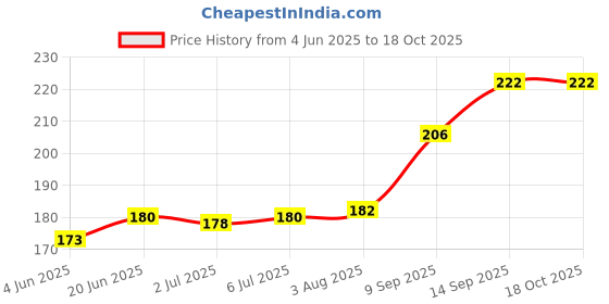 flipkart.com MACVL5 Automatic sensor Magnetic led night light Home appliance night lamp induction LED night light for Home, Wardrobe, Bedroom, Kitchen and More Smart Sensor Light Price History Graph from 4 Jun 2025 to 17 Oct 2025