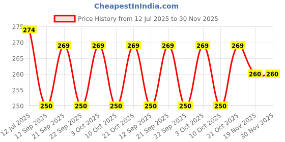 flipkart.com macvl5 Cute Cartoon Rabbit Desk Lamp / Rechargeable LED Lamp With Cute Night Light Study Lamp macvl5 Price History Graph from 12 Jul 2025 to 30 Nov 2025