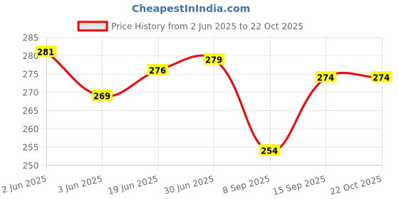 flipkart.com MACVL5 Eyebrow trimmer for women, facial hair remover for women (Batteries Included) Cordless Epilator Price History Graph from 2 Jun 2025 to 21 Oct 2025