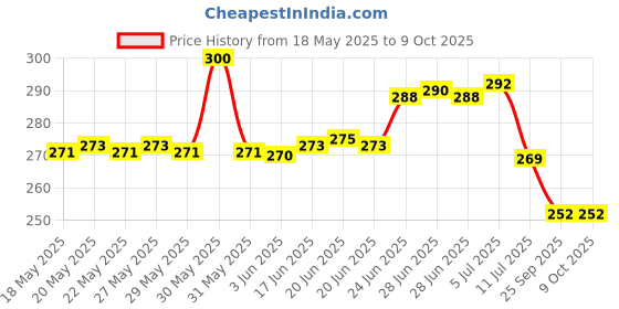 flipkart.com macvl5 Kids LED Rabbit Study Lamp with Night Light - Adorable Butt-shaped Design Study Lamp macvl5 Price History Graph from 18 May 2025 to 8 Oct 2025