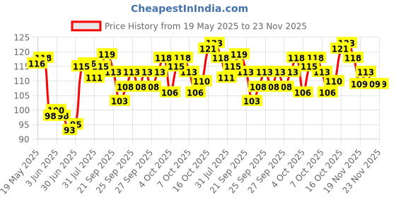 flipkart.com macvl5 LCD Writing Tablet 8.5 Inch Screen, Toys, Kids Toy, LCD Writing pad, Writing Tablet, Kids Toys for Boys, Toys for Boys 4 Years, Toys for 5+ Years Boys, Drawing Tablet, E-Note Pad, Remove Button macvl5 Price History Graph from 19 May 2025 to 22 Nov 2025