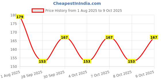 flipkart.com macvl5 LCD Writing Tablet 8.5 Screen, Toys, Kids Toy, LCD Writing pad, Writing Tablet macvl5 Price History Graph from 1 Aug 2025 to 9 Oct 2025