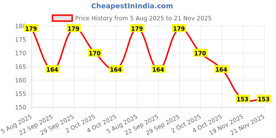 flipkart.com macvl5 LCD Writing Tablet 8.5 Screen, Toys, Kids Toy, LCD Writing pad, Writing Tablet macvl5 Price History Graph from 5 Aug 2025 to 21 Nov 2025