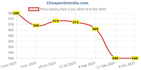 flipkart.com macvl5 LED Desk Lamp Pig Shape with Pencil Sharpener Table Lamp With 2 Pencils Study Lamp macvl5 Price History Graph from 2 Jun 2025 to 8 Oct 2025