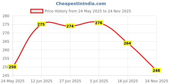flipkart.com macvl5 Mini Desk Led Lamp Creative Kitten cute folding Table Lamp Study Lamp macvl5 Price History Graph from 24 May 2025 to 24 Nov 2025