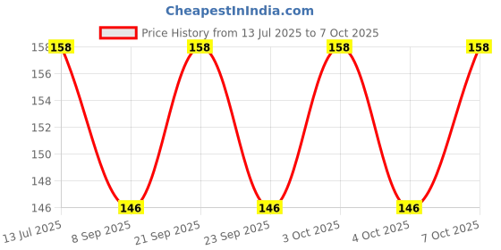 flipkart.com macvl5 Mini Slide Projector Flashlight Torch, Kids Projection Night Lamp macvl5 Price History Graph from 13 Jul 2025 to 7 Oct 2025