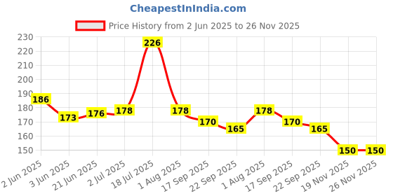 flipkart.com MACVL5 Motion Sensor Light, USB Charging LED Nightlight, Wireless Sensor Wall Light for Hallway, Wardrobe, Basement, Cupboard, Garage Bedroom, Toilet, Car, Outdoor Camping Smart Sensor Light Price History Graph from 2 Jun 2025 to 25 Nov 2025