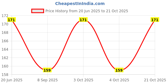 flipkart.com macvl5 Nail Paint Dryer With USB | Nail Polish Dryer | Lamp cures fingernail Or Toenail Nail Polish Dryer macvl5 Price History Graph from 20 Jun 2025 to 21 Oct 2025