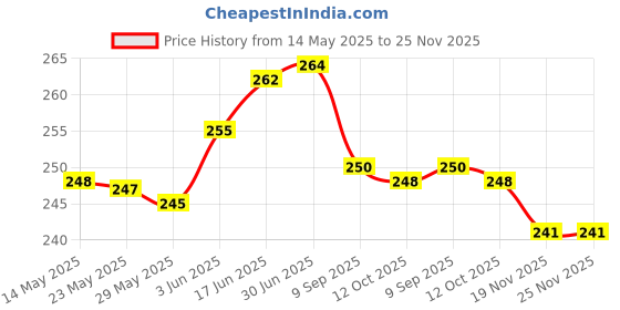 flipkart.com MACVL5 Portable 2 in 1 Pain Free Eyebrow Trimmer, facial, Face, Lips, Nose Electric Cordless Epilator Price History Graph from 14 May 2025 to 25 Nov 2025