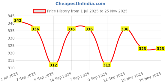 flipkart.com MACVL5 Portable Electric Shaver, Unisex Travelling Washable USB Beard Cordless Epilator Price History Graph from 1 Jul 2025 to 25 Nov 2025