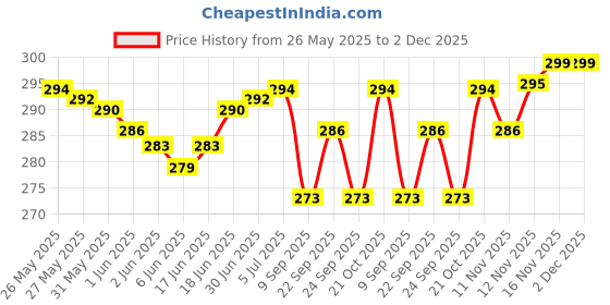 flipkart.com MACVL5 Portable Facial Hair Remover USB Rechargeable Epilator for Chin, Upper Lip & Arm Cordless Epilator Price History Graph from 26 May 2025 to 1 Dec 2025