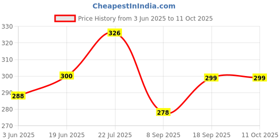 flipkart.com MACVL5 Rechargeable Beard Shaver For Unisex Travelling Cordless Epilator Price History Graph from 3 Jun 2025 to 10 Oct 2025