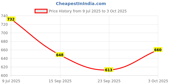 flipkart.com macvl5 Rechargeable Desk Lamp with Organizer, Phone Holder, Night Light, Table Lamp Study Lamp macvl5 Price History Graph from 9 Jul 2025 to 3 Oct 2025