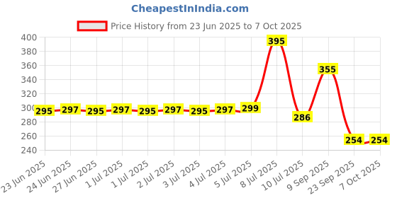 flipkart.com macvl5 Rechargeable Lamp Touch On/Off Switch Pack of 4 Table Lamp Study Lamp macvl5 Price History Graph from 23 Jun 2025 to 5 Oct 2025