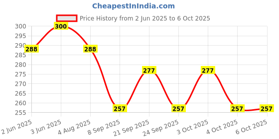 flipkart.com macvl5 Rechargeable LED Desk Light with 3 Shades Touch Control Light Touch On/Off Switch Desk Lamp Children Eye Protection Student Study Reading Dimmer Study Lamp macvl5 Price History Graph from 2 Jun 2025 to 6 Oct 2025