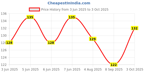 flipkart.com macvl5 Slide Projector Torch | Baby Sleeping Projector Flashlight macvl5 Price History Graph from 3 Jun 2025 to 3 Oct 2025