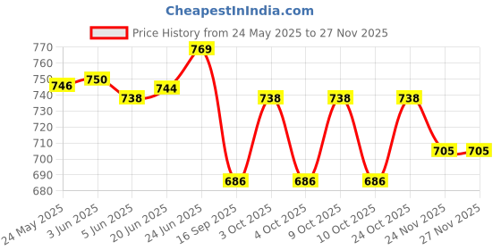 flipkart.com macvl5 Table Lamp For Study Rechargeable Torch ON/ OFF With Night Lamp Desk Light Study Lamp macvl5 Price History Graph from 24 May 2025 to 24 Nov 2025