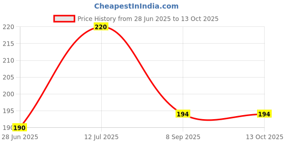 flipkart.com macvl5 Trimmer scissors With Mini Comb,Ladies Auxiliary eyebrow comb scissors, Women macvl5 Price History Graph from 28 Jun 2025 to 13 Oct 2025