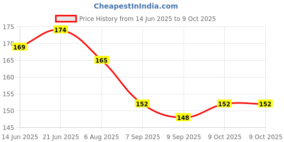 flipkart.com macvl5 Trimmer scissors With Mini Comb|Perfect eyebrow trim tool for control of length Scissors macvl5 Price History Graph from 14 Jun 2025 to 7 Oct 2025