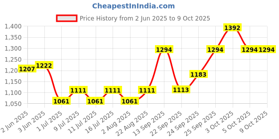 flipkart.com macwell VITTO-H Pet Health Supplements macwell Price History Graph from 2 Jun 2025 to 9 Oct 2025