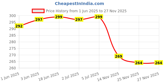 flipkart.com Mad Gorrillah 85 W SuperVOOC 5.4 A Wall Charger for Mobile with Detachable Cable Price History Graph from 1 Jun 2025 to 27 Nov 2025