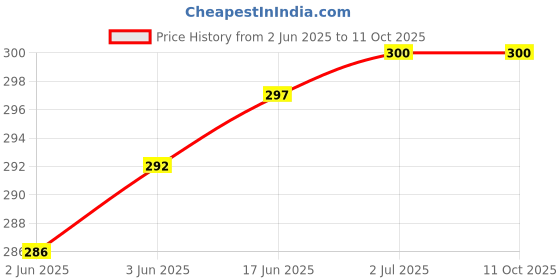 flipkart.com Mad Gorrillah 85 W SuperVOOC 6 A Wall Charger for Mobile with Detachable Cable Price History Graph from 2 Jun 2025 to 10 Oct 2025