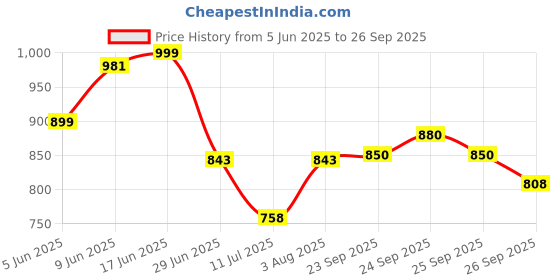 flipkart.com Mad Max Price History Graph from 5 Jun 2025 to 26 Sep 2025