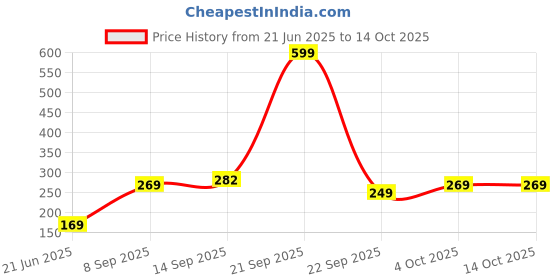 flipkart.com mad over print I have Mom Cushion Microfibre Quotes Cushion Pack of 2 mad over print Price History Graph from 21 Jun 2025 to 4 Oct 2025