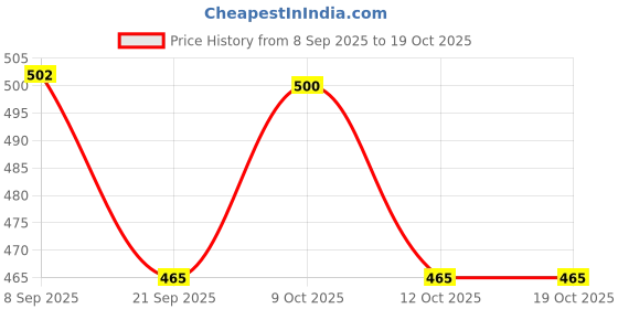 flipkart.com starchamp Mad--rid white Football 32 Panel (Size 5_Multicolor) Football - Size: 5 starchamp Price History Graph from 8 Sep 2025 to 18 Oct 2025