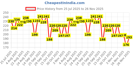 flipkart.com madaan Mouse Trap/Catcher Iron Big Size,Rat Trap Cage,Chuha Pinjra,Chuha Dani Live Trap madaan Price History Graph from 25 Jul 2025 to 25 Nov 2025