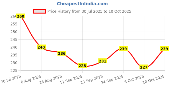 flipkart.com madaan Mouse Trap/Catcher Iron Big Size,Rat Trap Cage,Chuha Pinjra,Chuha Dani,Burfi Cut Live Trap madaan Price History Graph from 30 Jul 2025 to 10 Oct 2025