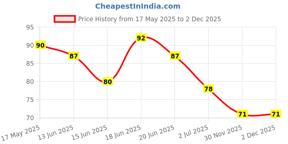 flipkart.com madaara Lice Comb Nit Hair Rid Headlice Superdensity Stainless Steel Metal Teeth Remove madaara Price History Graph from 17 May 2025 to 2 Dec 2025