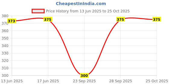 flipkart.com madact Women Solid Maroon Track Pants madact Price History Graph from 13 Jun 2025 to 25 Oct 2025