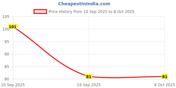 flipkart.com madafiya Food and Fruit Nibbler/Feeder with Extra Silicone Mesh. (Multicolour) Teether and Feeder madafiya Price History Graph from 10 Sep 2025 to 7 Oct 2025