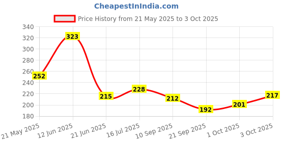 flipkart.com madago Cute and stylish battery operated brush for Kids with an additional head Ultra Soft Toothbrush madago Price History Graph from 21 May 2025 to 3 Oct 2025