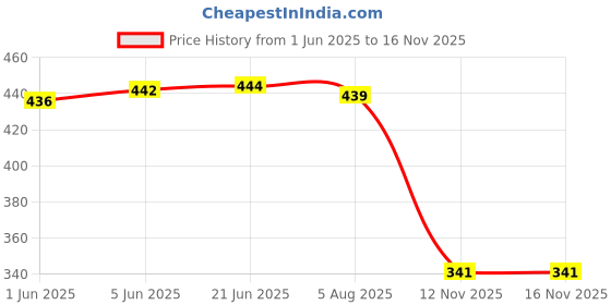 flipkart.com madam glorious Women Flats Sandal madam glorious Price History Graph from 1 Jun 2025 to 15 Nov 2025